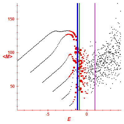 Peres lattice <M>